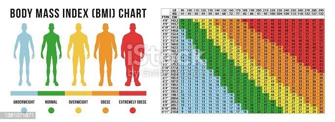 Is there a such thing as healthy weight are good weight?