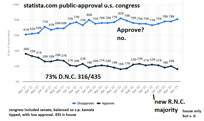 Are you also sad that D. N. C. crashed the approval rating with bad policies considered wrong by cnn economic reporting?
