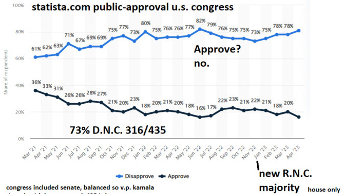 Are you also sad that D. N. C. "crashed" the approval rating with bad policies considered "wrong" by cnn economic reporting?