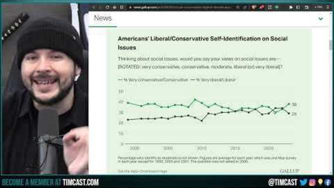 If you are from the US, do you consider yourself conservative?