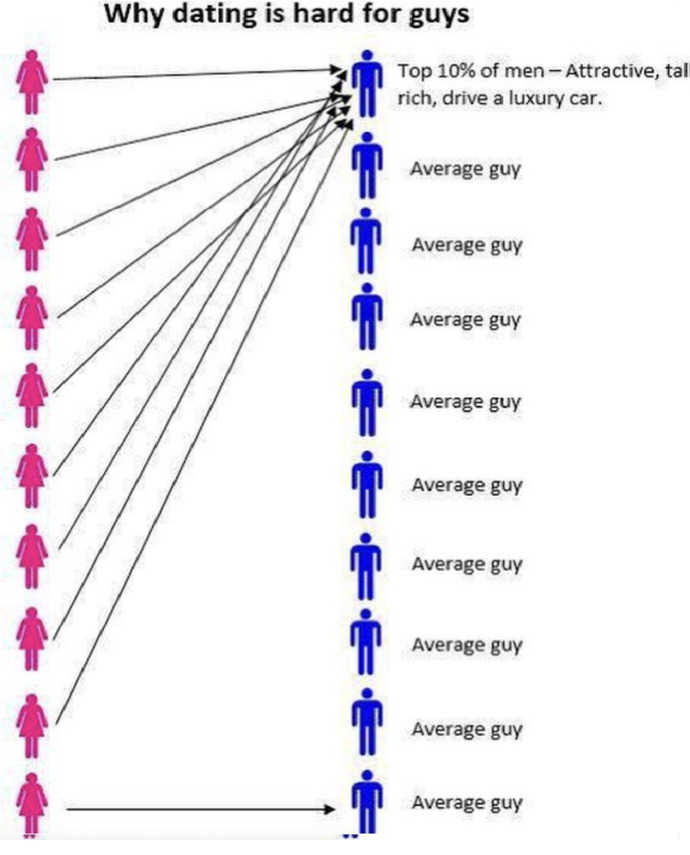 Why do men like to assume that just because more men are dropping out of dating nowadays that this leaves them with more options?