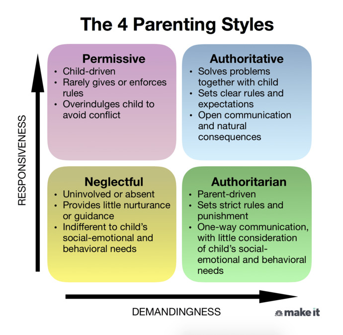 What kind of parent would you be?