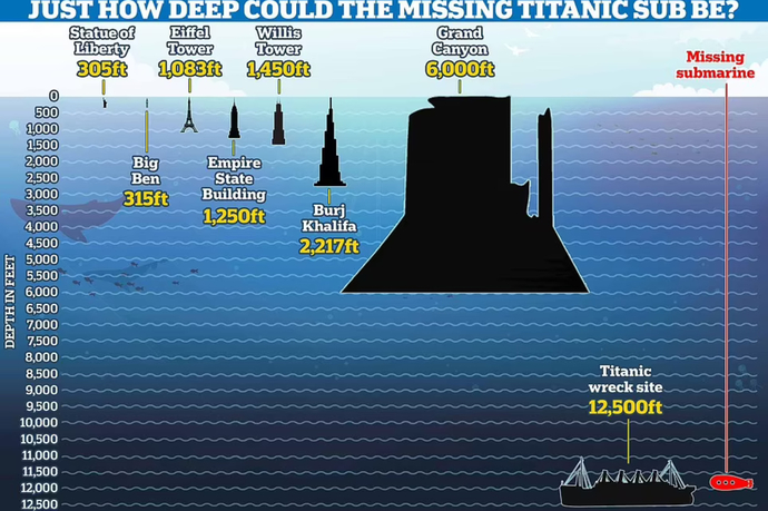 Is the Coast Guard going to find that submersable?