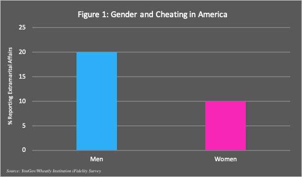 Why do guys cheat?