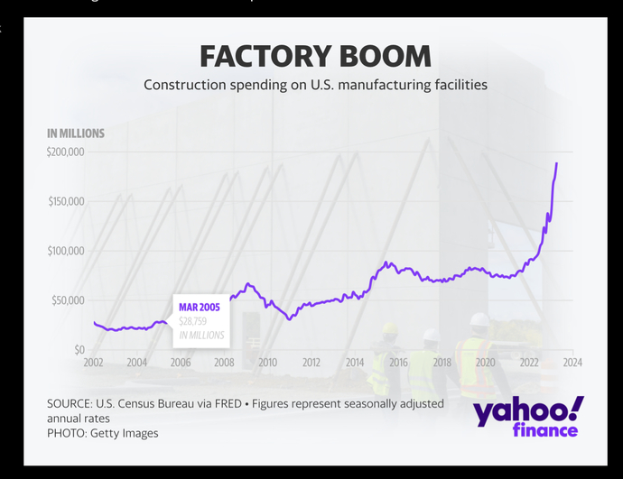Huh…Biden is better at Republican shit than…Repubs?