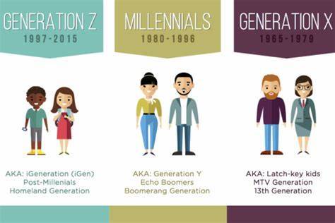 Why do people call Millienials, Millenials, instead of Gen Y?