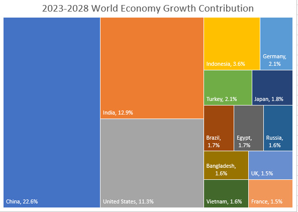 China Is Now the Worlds Largest Economy. What do you think about this?