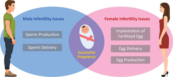 Which is more embarrassing men that cant produce children due to his infertility or women that cant get pregnant due to her infertility and why lol?