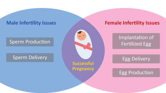 Which is more embarrassing men that can't produce children due to his infertility or women that can't get pregnant due to her infertility and why lol?