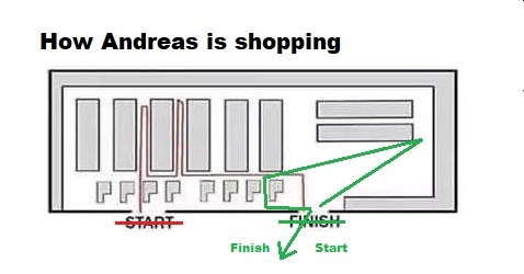 How do you shop? Do you agree with this picture?