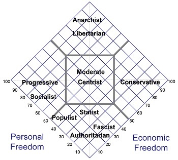 What am I? A liberal or conservative? In today's world seems you can be only full blown liberal or full blown conservative. What would you label me?