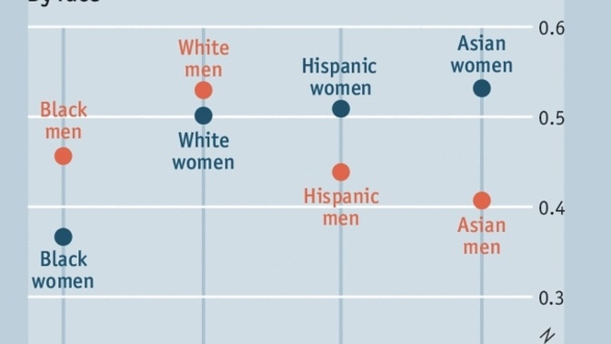 Do you think this chart is accurate in terms of how desirable people are based on their race and gender?