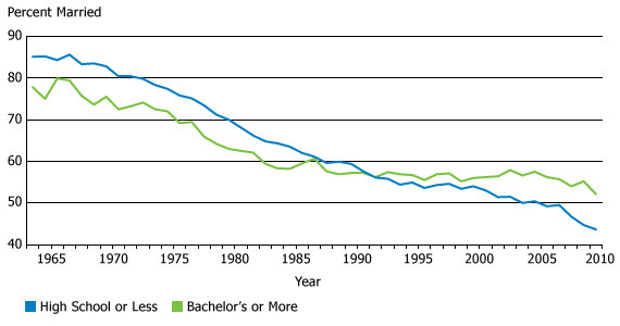 At the current rate, marriage will be a thing of the past within another generation or two