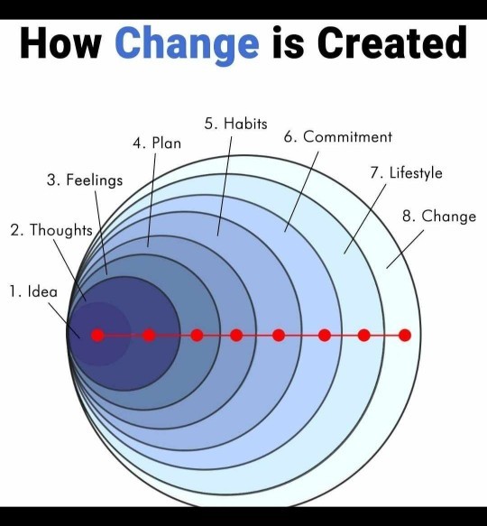 What they are trying to say? How changes is created?