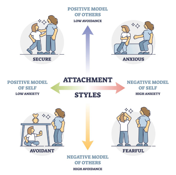 Have you ever had a fearful avoidant partner and if so, how did you deal with them?
