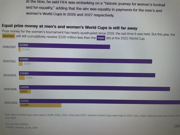 Do you agree that women's soccer team earns less then men?