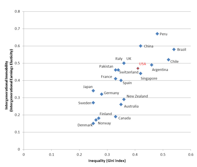 Is capitalism in the US causing inequality? And is it ultimately unsustainable?