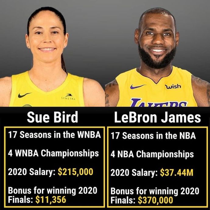 Equal Pay. Should Male sports organisations subsidise Pro female athletes so the get the equivalent as Pro Male Athletes?