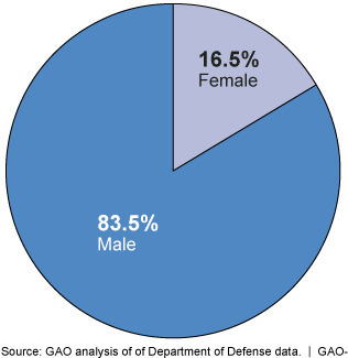 Women are 51% of the US population yet only ** 17% ** of the active-duty military. Does equity only apply to benefits and not to responsibilities?