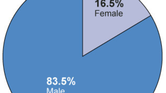 Women are 51% of the US population yet only ** 17% ** of the active-duty military. Does "equity" only apply to benefits and not to responsibilities?