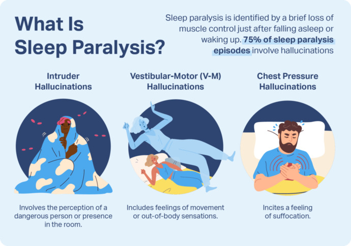 What are your Gatherings on Sleep Paralysis?