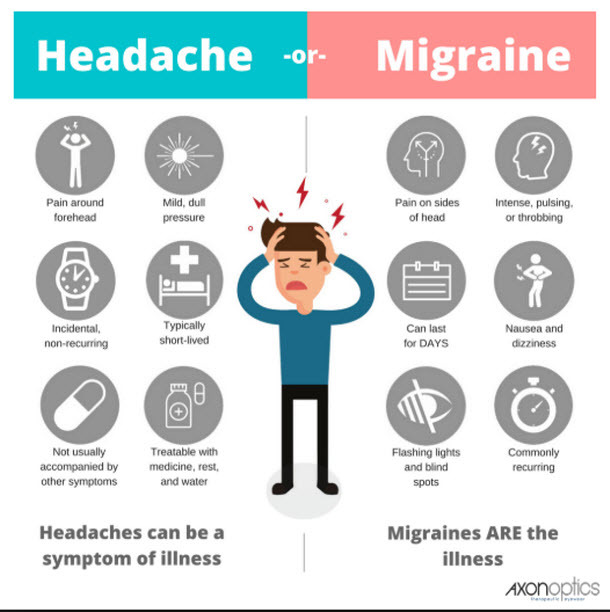Do you experience migraines?