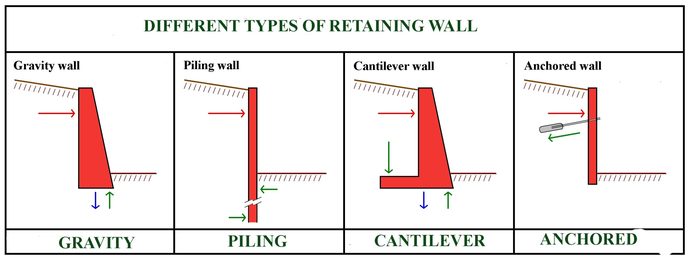 What is the BEST material for a RETAINING WALL?
