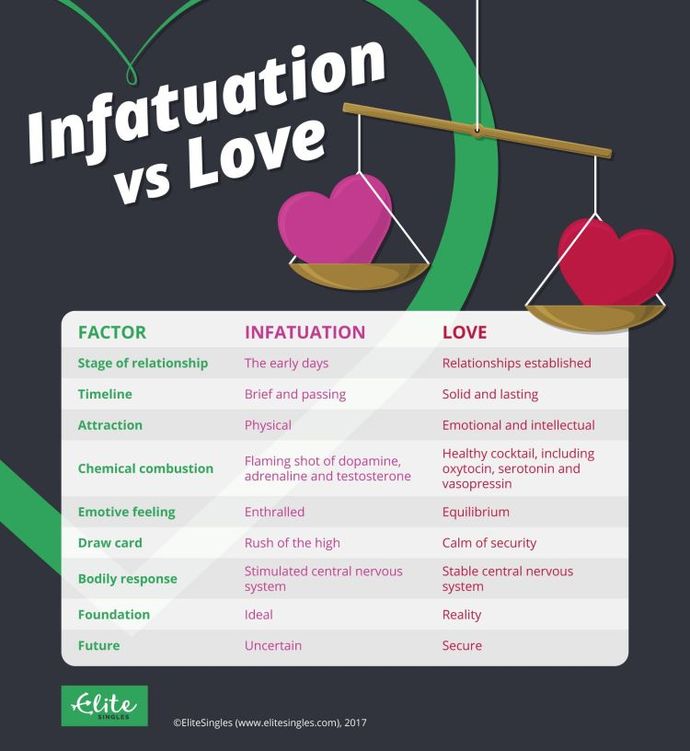 In your experience how long does the infatuation stage of a relationship last for you?
