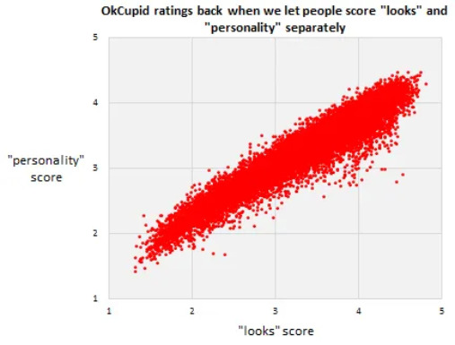 better looks = better personality. worse looks = worse personality