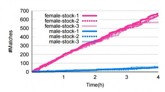 Should atractive girls be charged on Tinder?