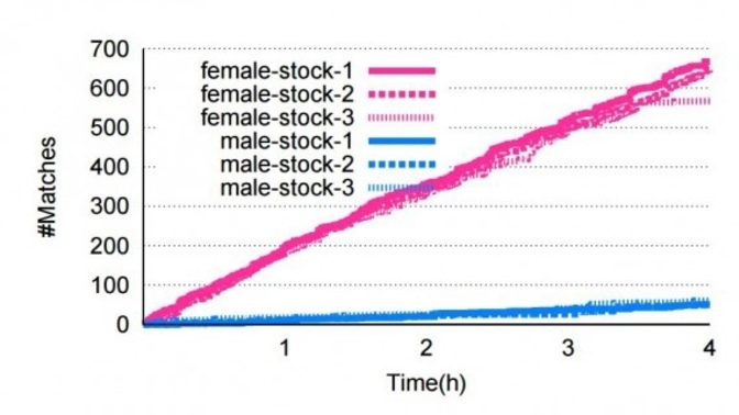 Should atractive girls be charged on Tinder?