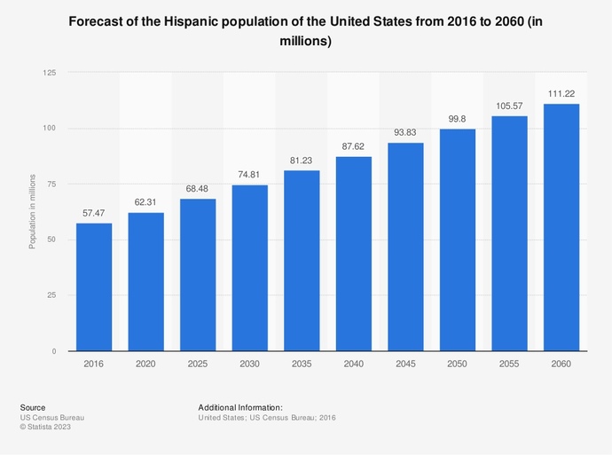 How can conservatives win over Hispanic Americans to ensure USA stays conservative?