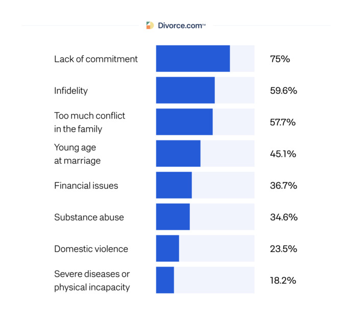 Which gender tends to have more commitment issues?