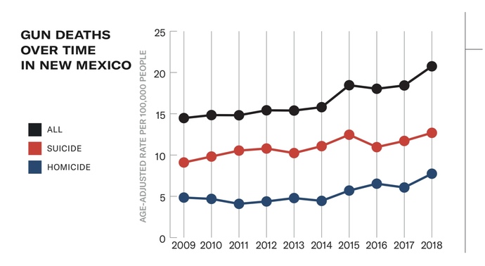 Why would NM Guv think banning guns for a month help stem gun violence?