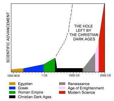 Does organized religion do more harm then good in the world?