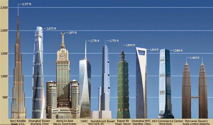 World trade center was only 1348 ft!!