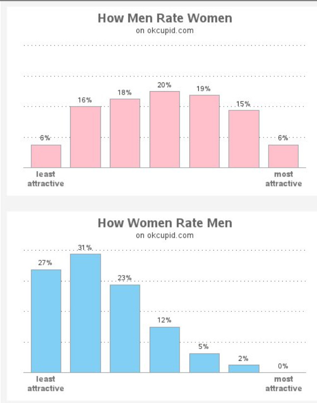 men and women's visuals are vastly different