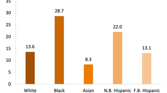 Why is the divorce rate for blacks and Hispanics significantly higher than others?
