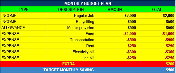 Do you think $100 weekly allowance for wife is a reasonable amount?