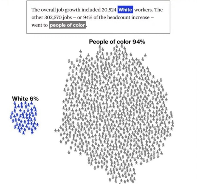 So…tell me again how there is no such thing as discrimination against white people?