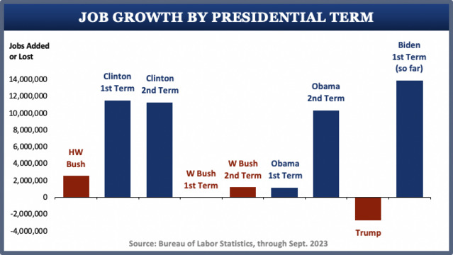 Biden reports that he created 336,000 new jobs, Is Bidenomics working?