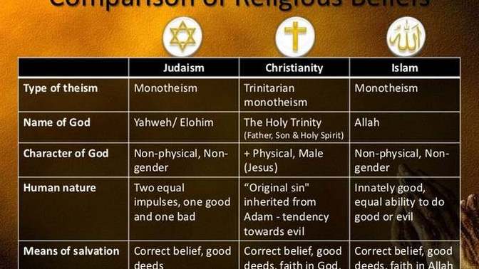 Why do people say the same God is recognised by the three Abrahamic faiths, when that's obviously not true?