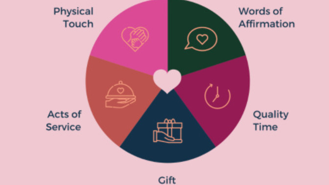 What's your love language? What's your partner's love language?