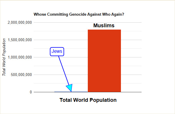 Total number of Jews in the world = 16 million. Total number of Muslims in the world = 1.8 BILLION. Whose committing genocide against who again?