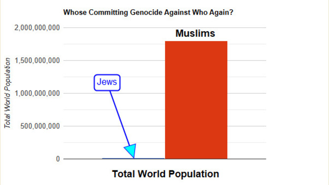 Total number of Jews in the world = 16 million. Total number of Muslims in the world = 1.8 BILLION. Whose committing genocide against who again?