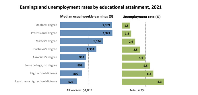 College graduate have higher average incomes than high school graduate. Does that proves on average you earn more money by graduating from college?