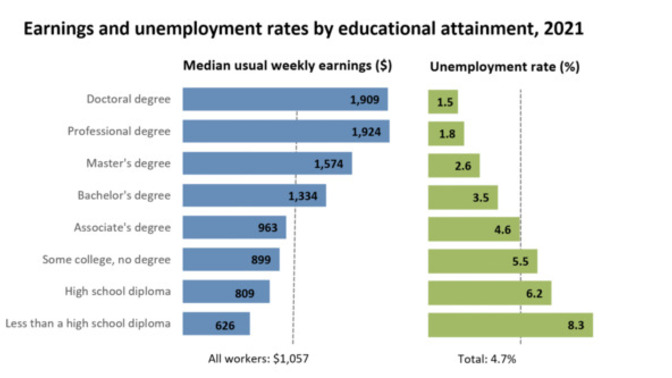 College graduate have higher average incomes than high school graduate. Does that proves on average you earn more money by graduating from college?