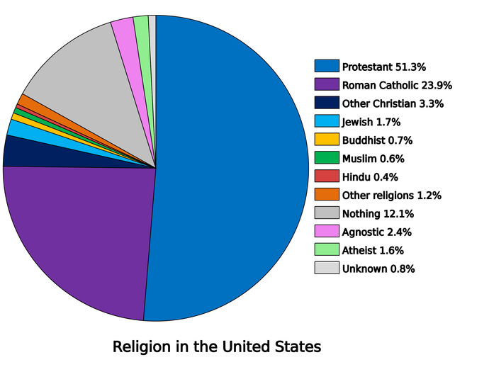 Do you believe the United states is and should remain a Christian nation?
