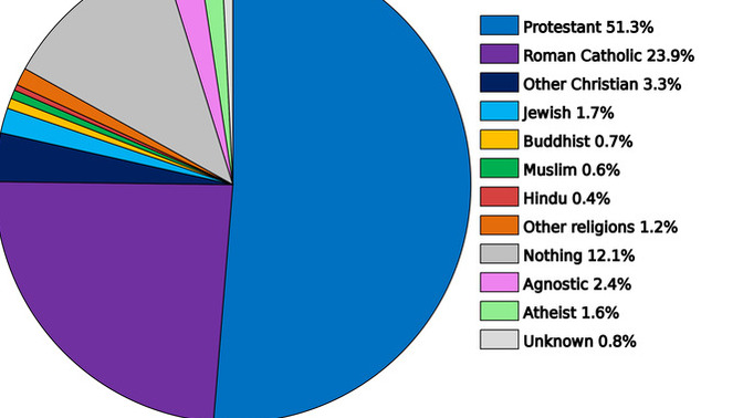 Do you believe the United states is and should remain a Christian nation?