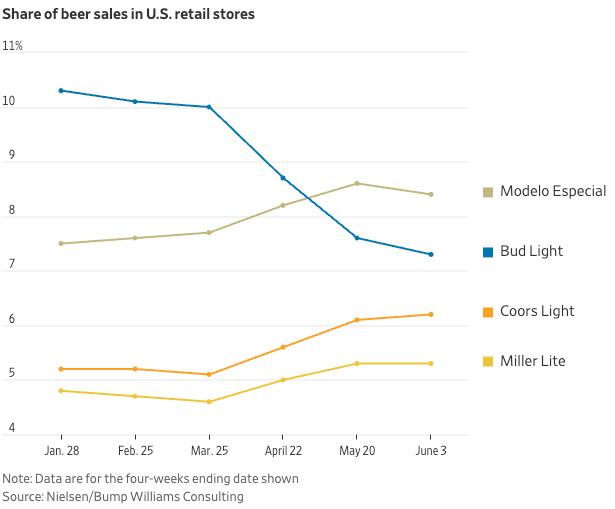 Will Anheuser-Busch ever recover from the Dylan Mulvaney fiasco?